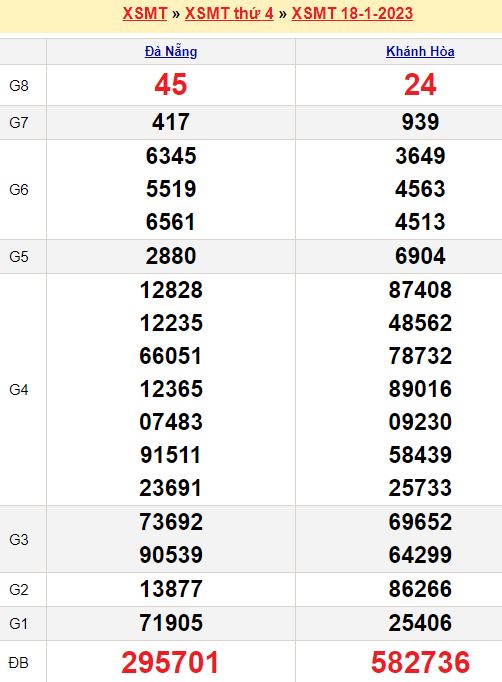 Bảng kết quả xổ số miền trung ngày  18/01/2023