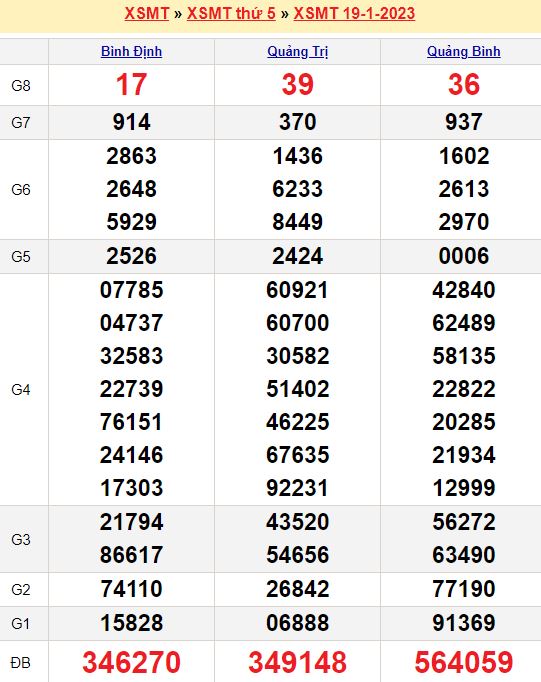 Bảng kết quả xổ số miền trung ngày  19/01/2023