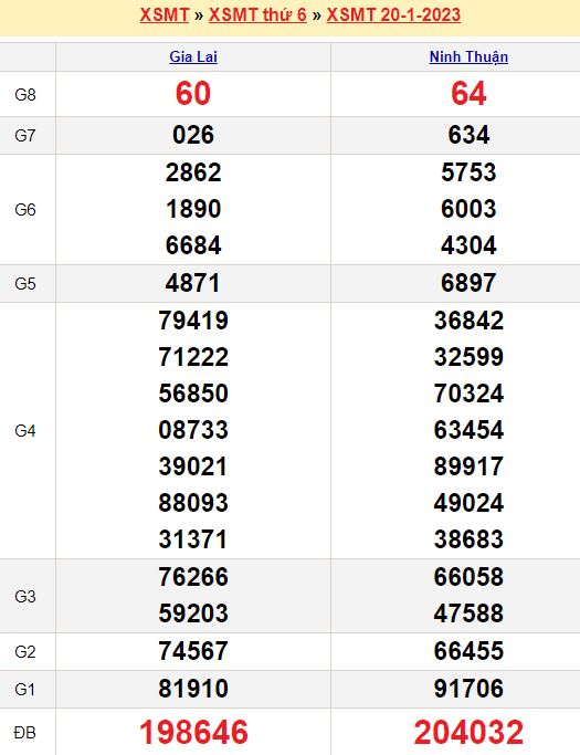 Bảng kết quả xổ số miền trung ngày  20/01/2023