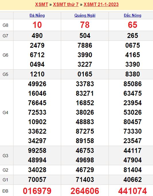 Bảng kết quả xổ số miền trung ngày  21/01/2023