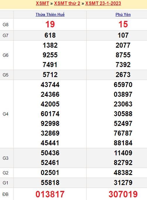 Bảng kết quả xổ số miền trung ngày  23/01/2023