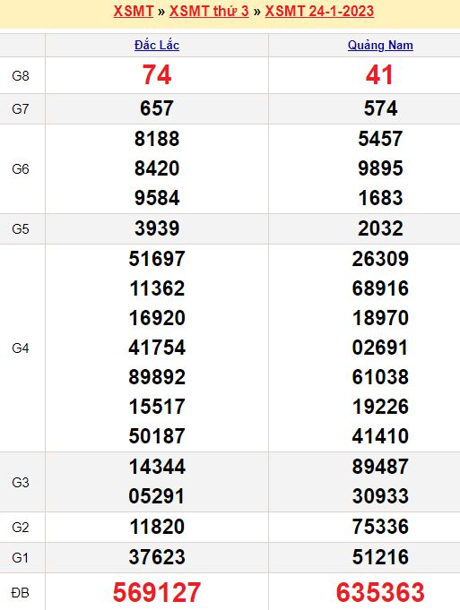 Bảng kết quả xổ số miền trung ngày  24/01/2023