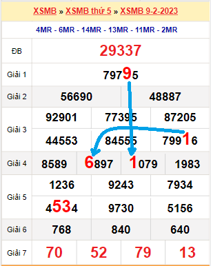 Bạch thủ loto miền bắc hôm nay 10/02/2023