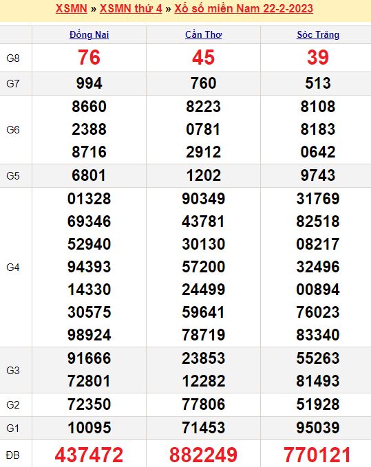 Bảng kết quả xổ số miền nam ngày  22/02/2023