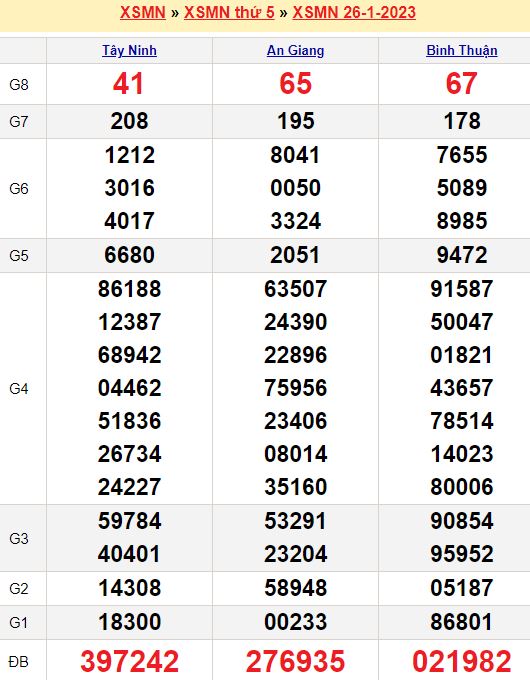 Bảng kết quả xổ số miền nam ngày  26/01/2023