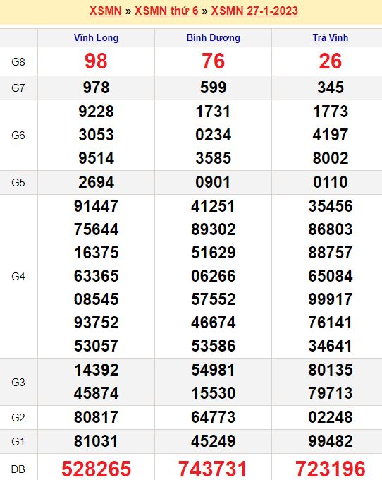 Bảng kết quả xổ số miền nam ngày  27/01/2023