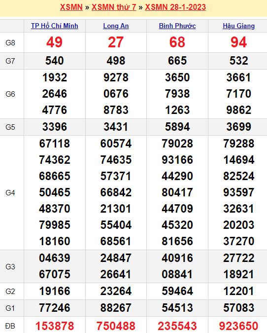 Bảng kết quả xổ số miền nam ngày  28/01/2023