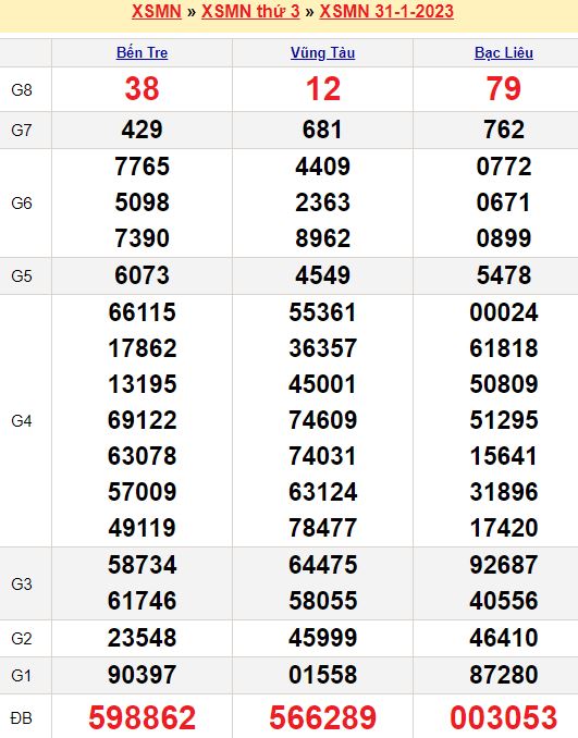 Bảng kết quả xổ số miền nam ngày  31/01/2023