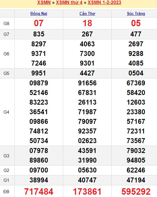 Bảng kết quả xổ số miền nam ngày  01/02/2023