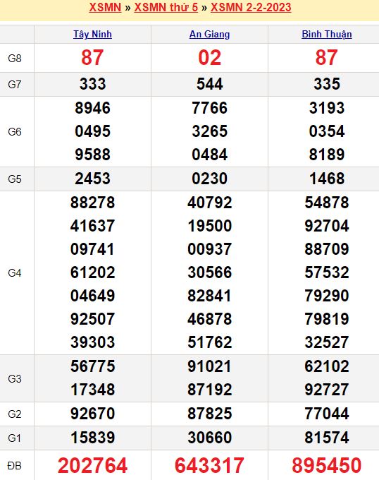 Bảng kết quả xổ số miền nam ngày  02/02/2023