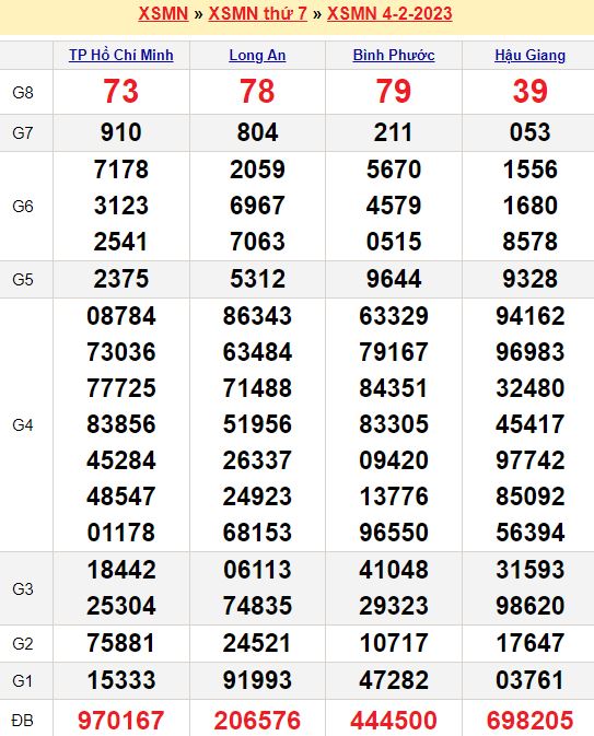Bảng kết quả xổ số miền nam ngày  04/02/2023