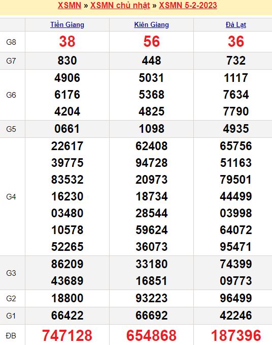 Bảng kết quả xổ số miền nam ngày  05/02/2023