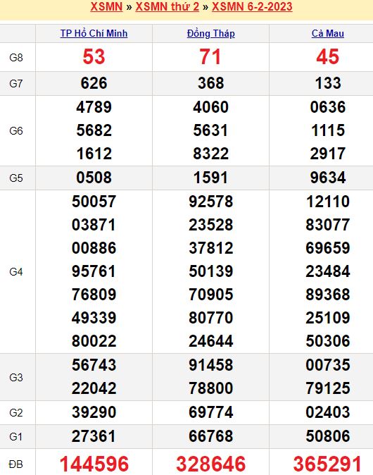 Bảng kết quả xổ số miền nam ngày  06/02/2023
