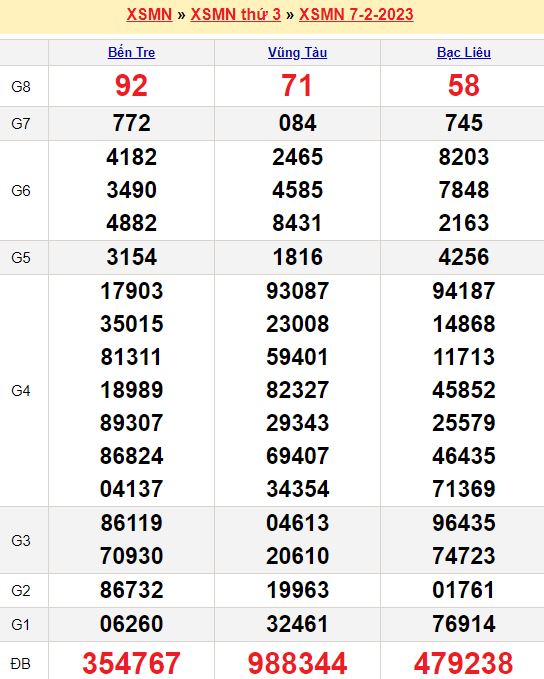 Bảng kết quả xổ số miền nam ngày  07/02/2023