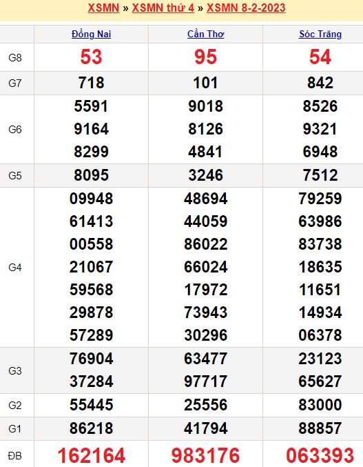 Bảng kết quả xổ số miền nam ngày  08/02/2023
