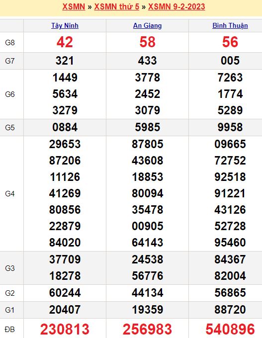 Bảng kết quả xổ số miền nam ngày  09/02/2023
