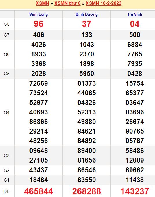 Bảng kết quả xổ số miền nam ngày  10/02/2023