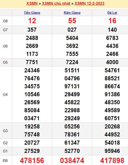 Bảng kết quả xổ số miền nam ngày  12/02/2023
