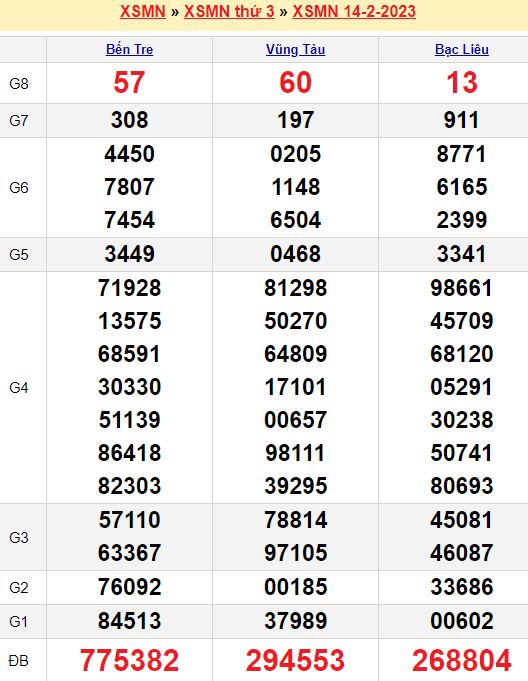 Bảng kết quả xổ số miền nam ngày  14/02/2023