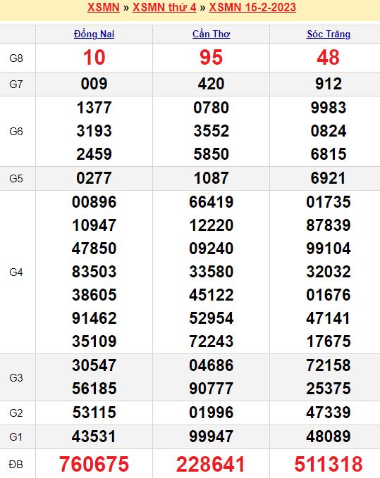 Bảng kết quả xổ số miền nam ngày  15/02/2023
