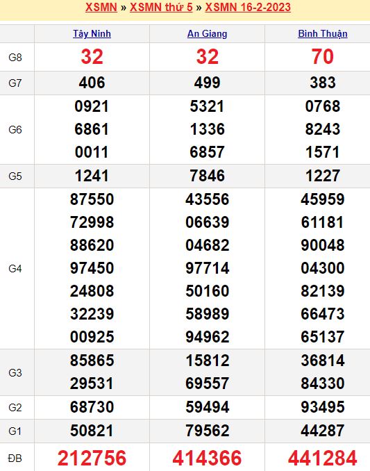 Bảng kết quả xổ số miền nam ngày  16/02/2023