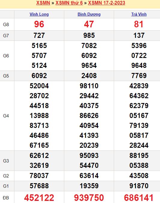 Bảng kết quả xổ số miền nam ngày  17/02/2023