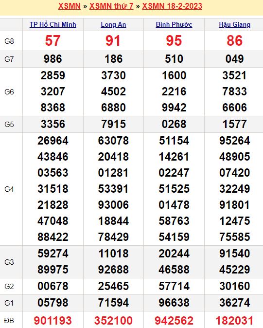 Bảng kết quả xổ số miền nam ngày  18/02/2023