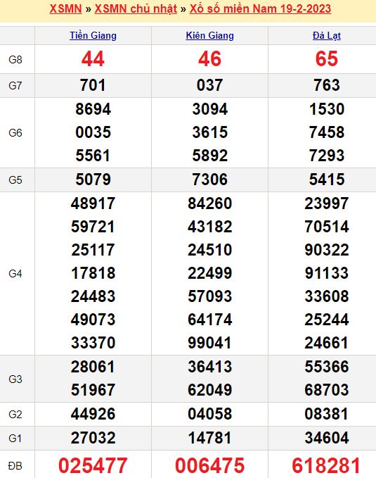 Bảng kết quả xổ số miền nam ngày  19/02/2023