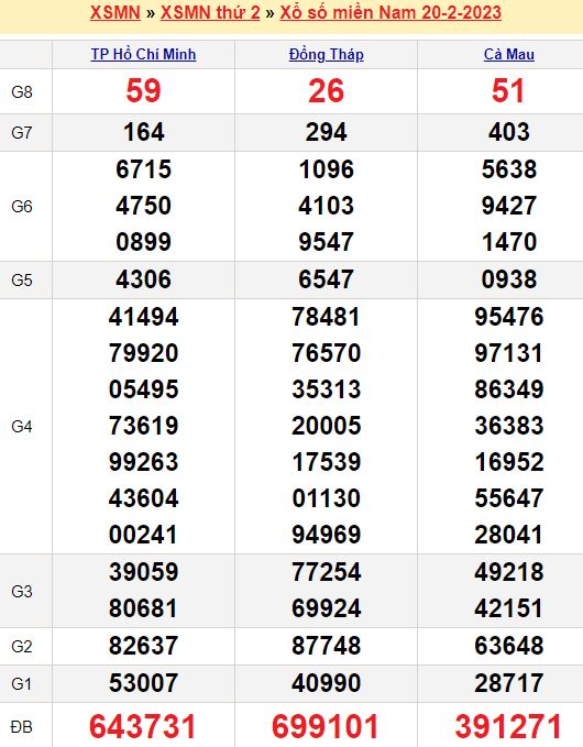 Bảng kết quả xổ số miền nam ngày  20/02/2023