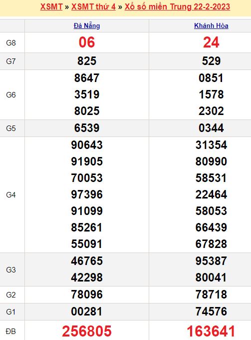 Bảng kết quả xổ số miền trung ngày  22/02/2023