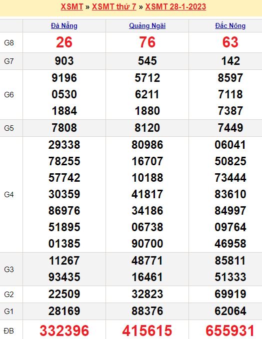 Bảng kết quả xổ số miền trung ngày  28/01/2023