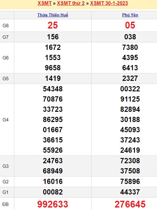 Bảng kết quả xổ số miền trung ngày  30/01/2023