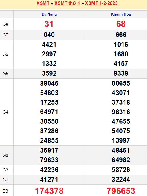 Bảng kết quả xổ số miền trung ngày  01/02/2023