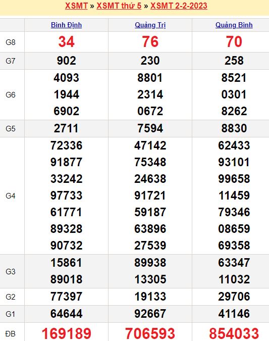 Bảng kết quả xổ số miền trung ngày  02/02/2023