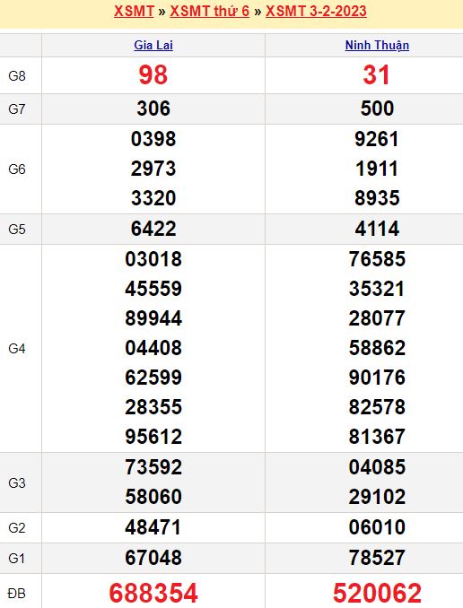 Bảng kết quả xổ số miền trung ngày  03/02/2023