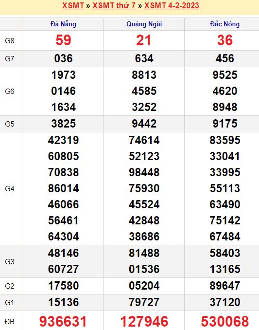 Bảng kết quả xổ số miền trung ngày  04/02/2023