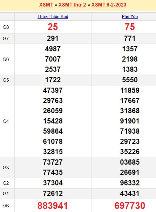 Bảng kết quả xổ số miền trung ngày  06/02/2023
