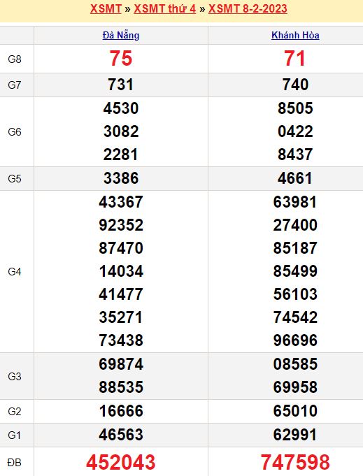 Bảng kết quả xổ số miền trung ngày  08/02/2023