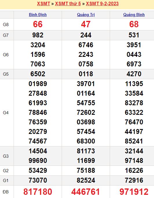 Bảng kết quả xổ số miền trung ngày  09/02/2023