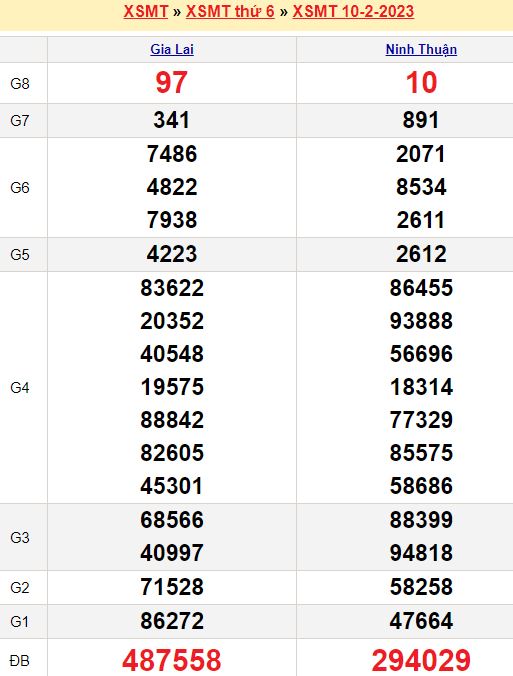 Bảng kết quả xổ số miền trung ngày  10/02/2023