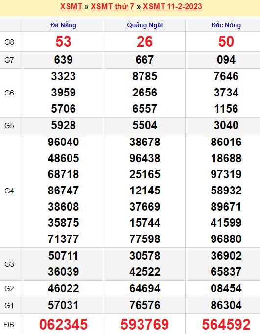 Bảng kết quả xổ số miền trung ngày  11/02/2023