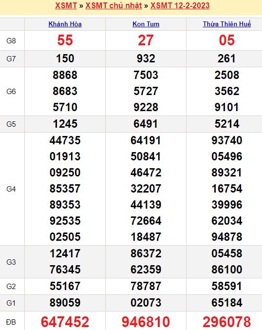 Bảng kết quả xổ số miền trung ngày  12/02/2023