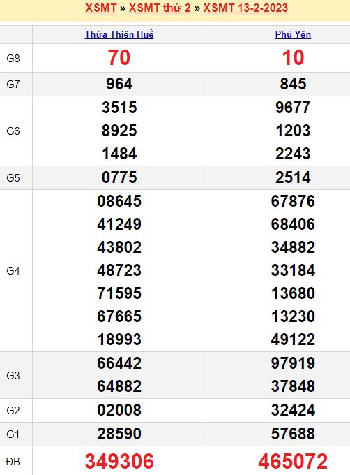 Bảng kết quả xổ số miền trung ngày  13/02/2023