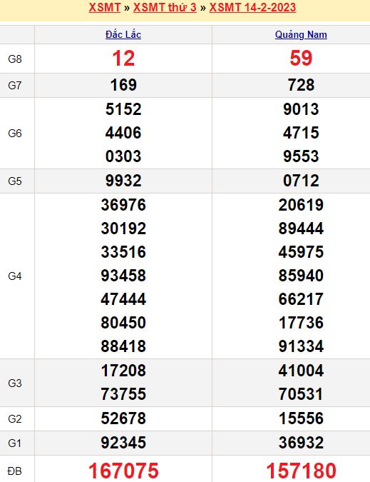 Bảng kết quả xổ số miền trung ngày  14/02/2023