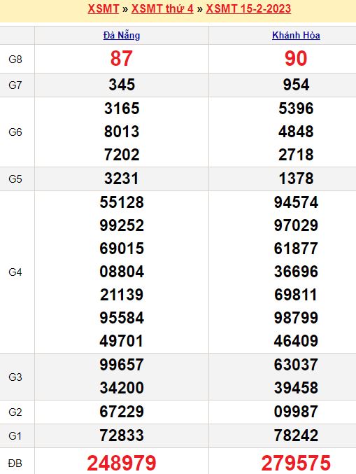 Bảng kết quả xổ số miền trung ngày  15/02/2023