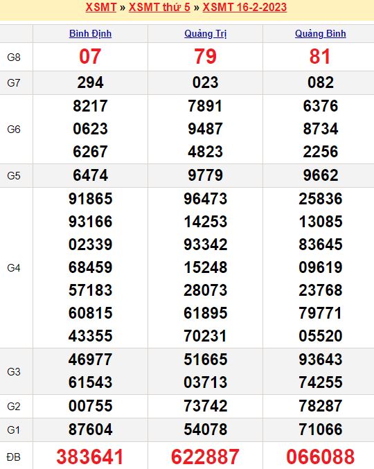 Bảng kết quả xổ số miền trung ngày  16/02/2023