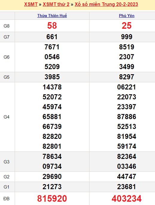 Bảng kết quả xổ số miền trung ngày  20/02/2023