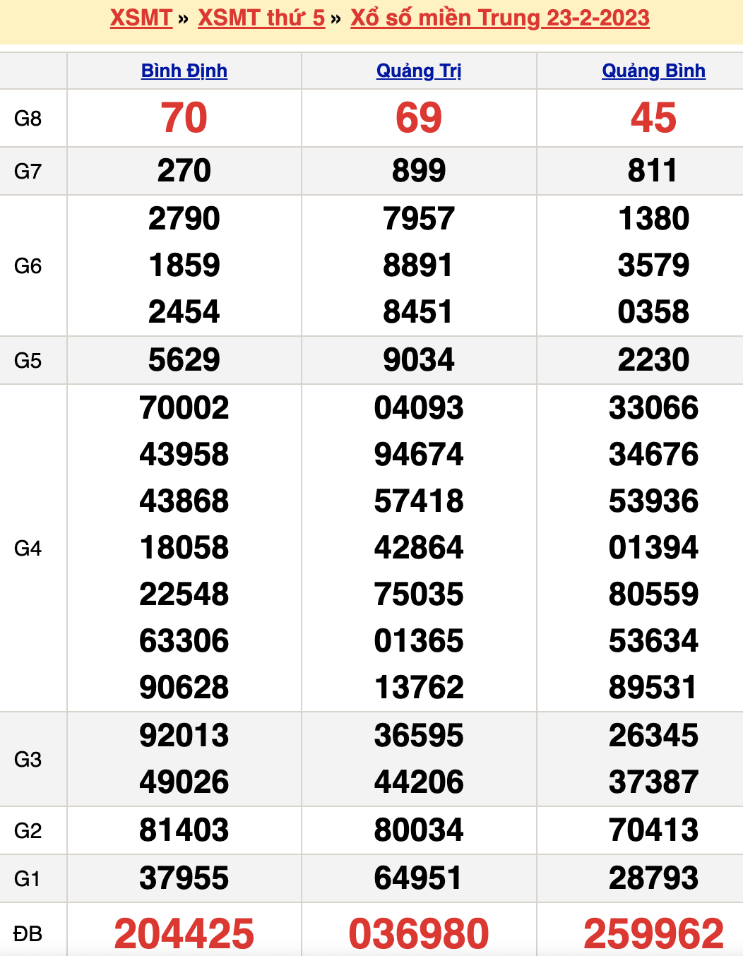 Bảng kết quả xổ số miền trung ngày  23/02/2023