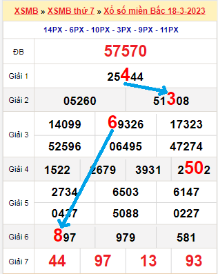 Bạch thủ loto miền bắc hôm nay 19/03/2023