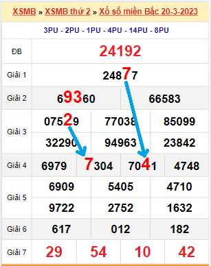 Bạch thủ loto miền bắc hôm nay 21/03/2023